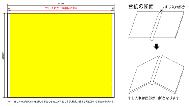 スジ入れ加工の最大対応サイズとV字断面の構造図